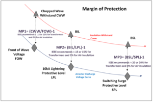 Cordinación de Aislamiento