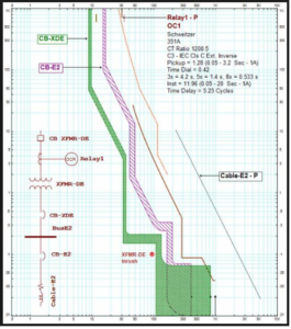 Cordinación de protecciones